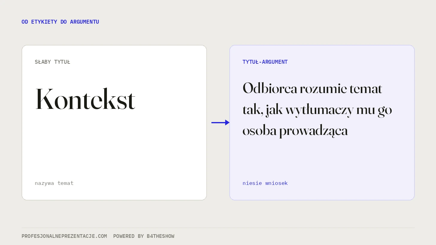 Slajd z tytułem-etykietą Kontekst obok slajdu z tytułem-argumentem w formie pełnego zdania z wnioskiem. profesjonalneprezentacje.com powered by B4THESHOW