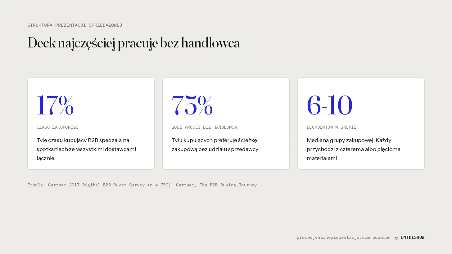 Dane o zakupach B2B: 17 procent czasu z dostawcami, 75 procent preferuje proces bez handlowca, 6-10 decydentów w grupie zakupowej. profesjonalneprezentacje.com powered by B4THESHOW