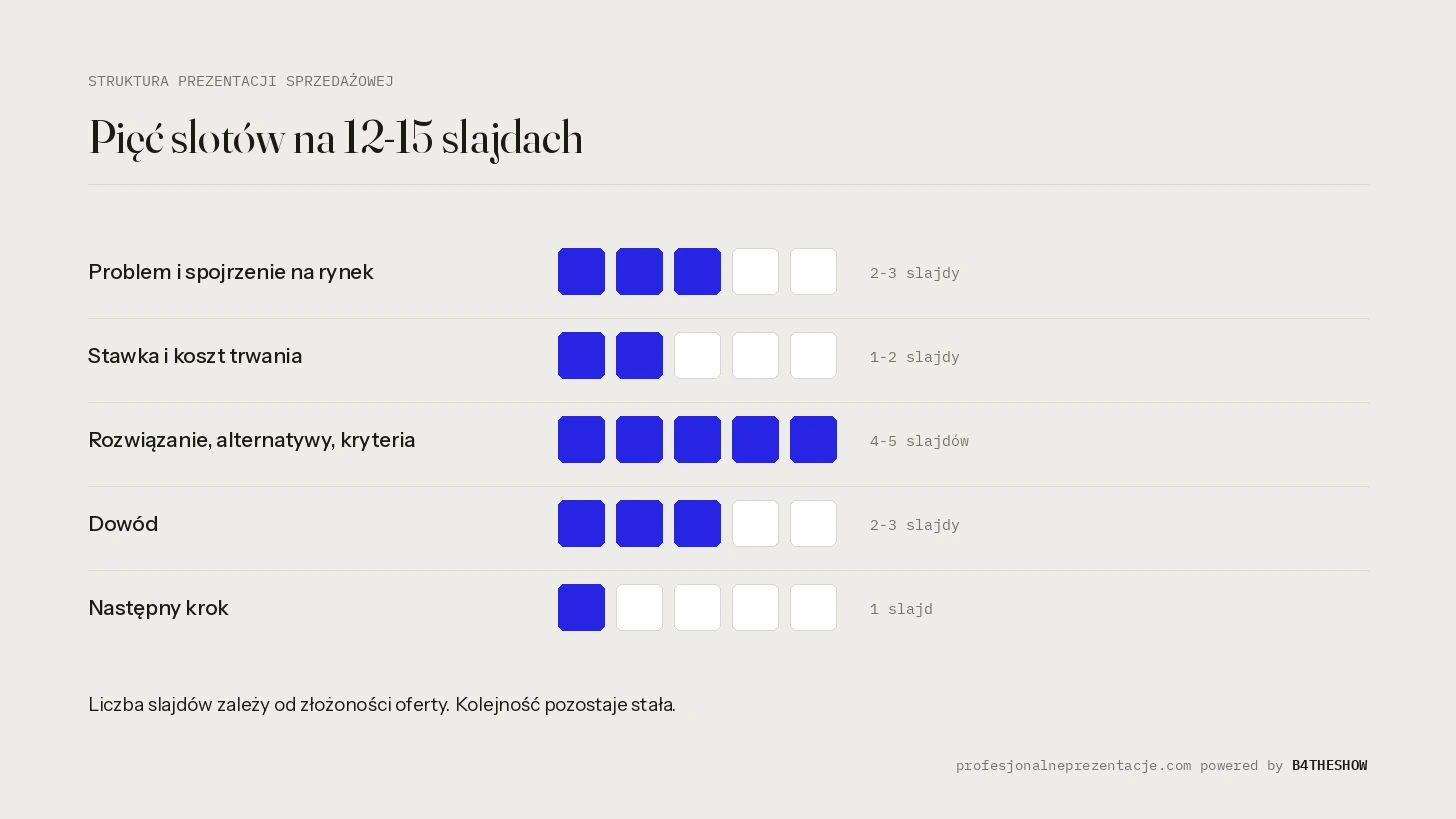 Mapowanie pięciu slotów prezentacji sprzedażowej na 12-15 slajdów. profesjonalneprezentacje.com powered by B4THESHOW