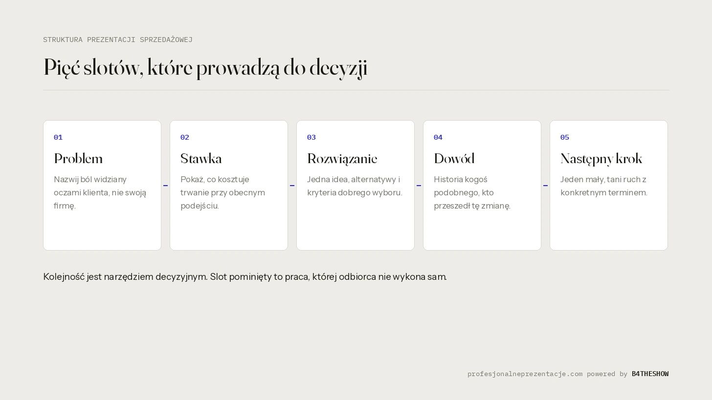 Pięć slotów struktury prezentacji sprzedażowej: problem, stawka, rozwiązanie, dowód, następny krok. profesjonalneprezentacje.com powered by B4THESHOW